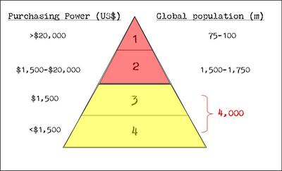 ck prahalad bottom of the pyramid pdf