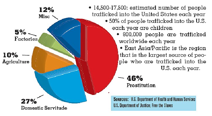 us_human_trafficking_chart-752955 - NotEnoughGood.com