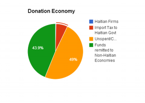 Haiti Donation Economy