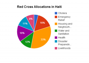 Red Cross Allocations in Haiti